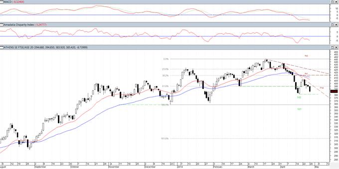 FTSE/XA Large Cap.: Ας μην προσπαθήσουμε να βρούμε τον πάτο. 